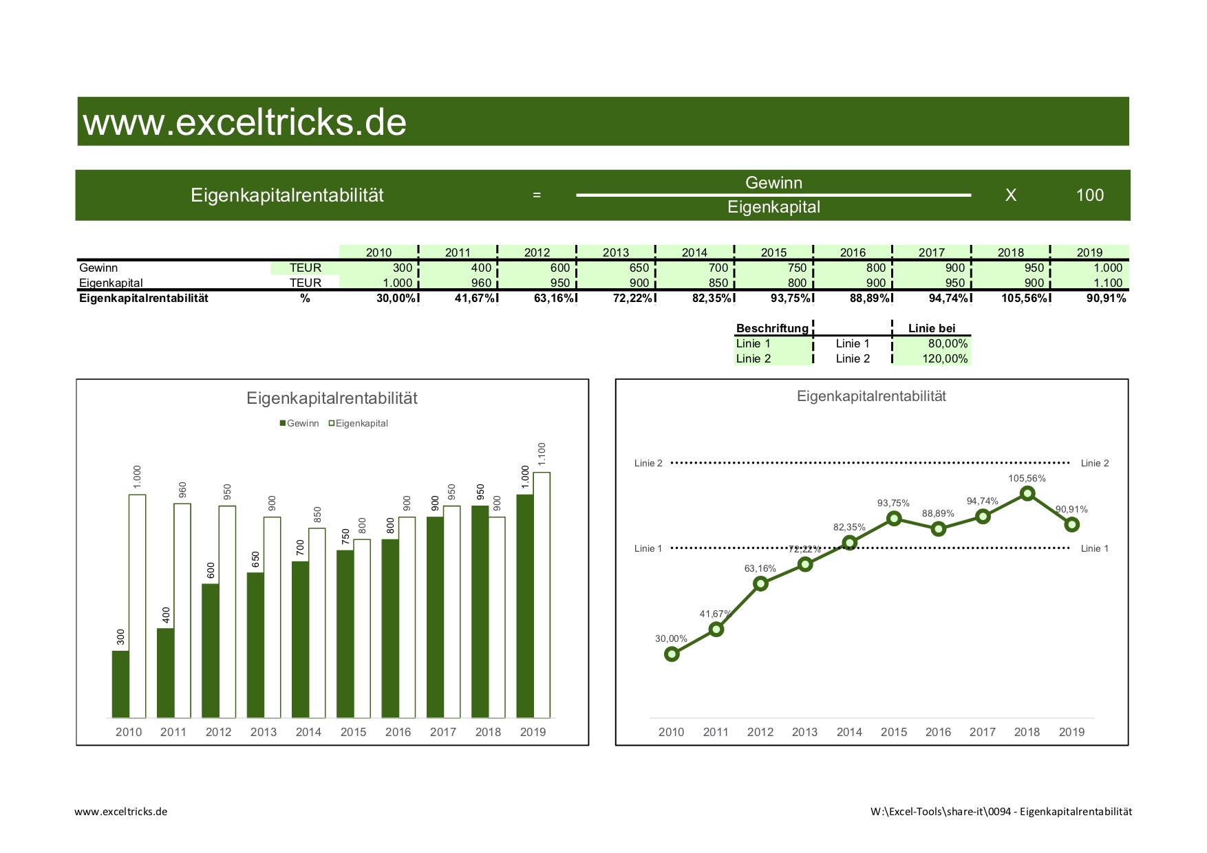 Excel-Vorlage um die Eigenkapitalrentabilität zu berechnen und